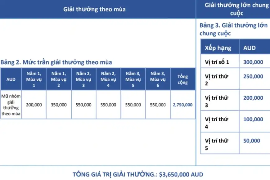 cơ cấu giải thưởng