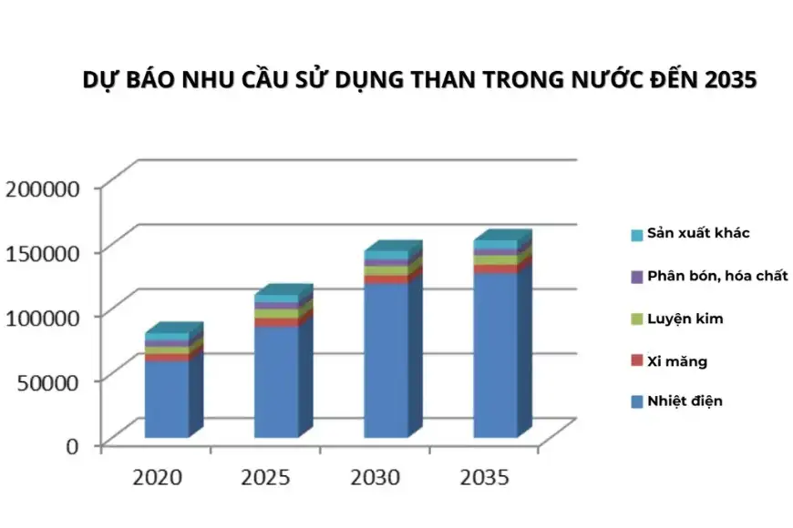 nhu cầu sử dụng than đá